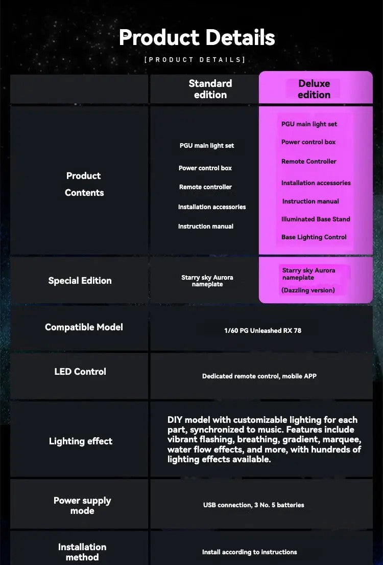 Unicorn & Art - Remote + LED Unit Only for PG 1/60 RX-78-2 GUNDAM